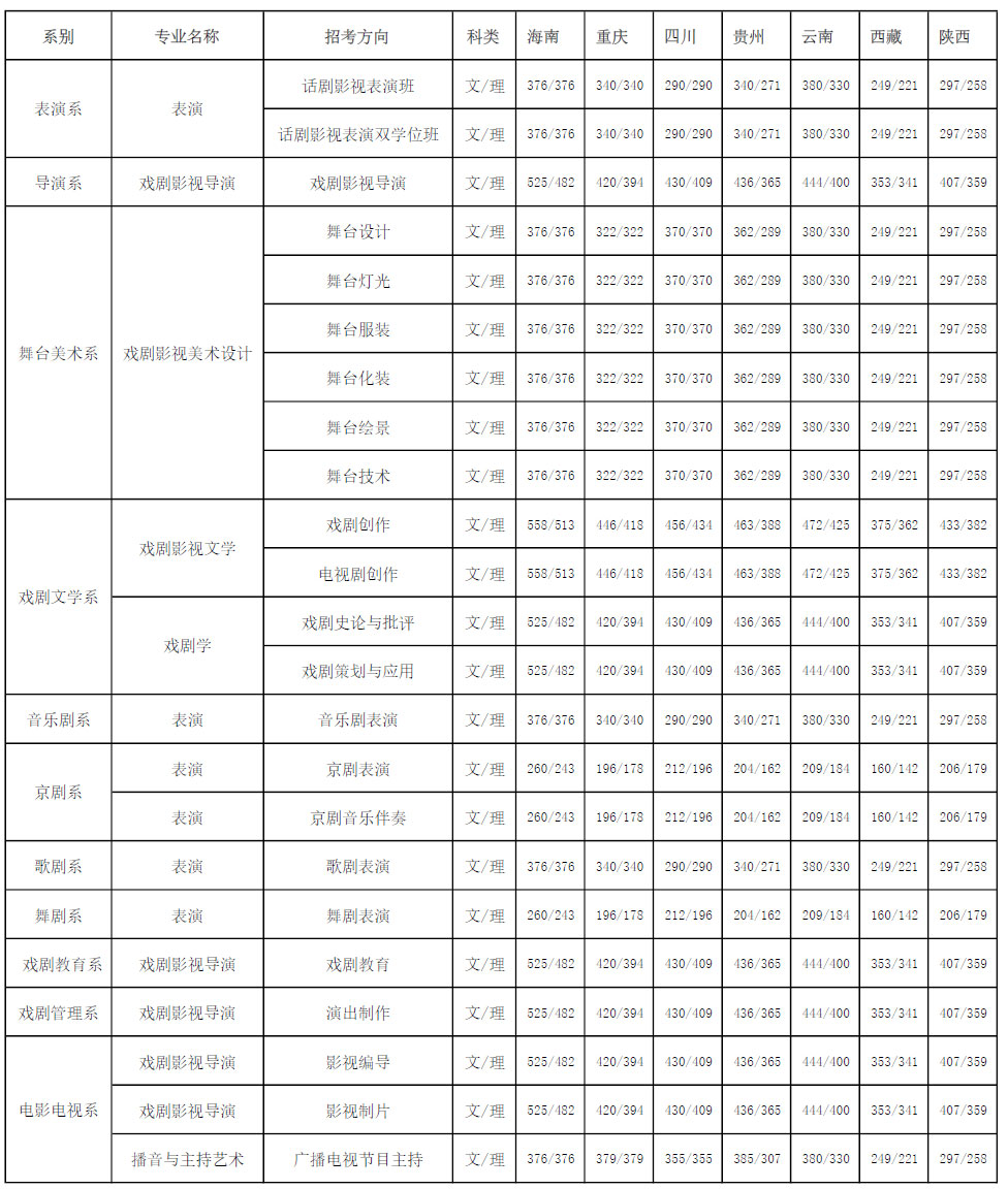 中央戏剧学院2017年录取分数线