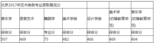 首都师范大学2017艺术类录取分数线