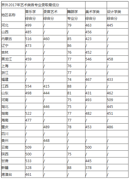 首都师范大学2017艺术类录取分数线