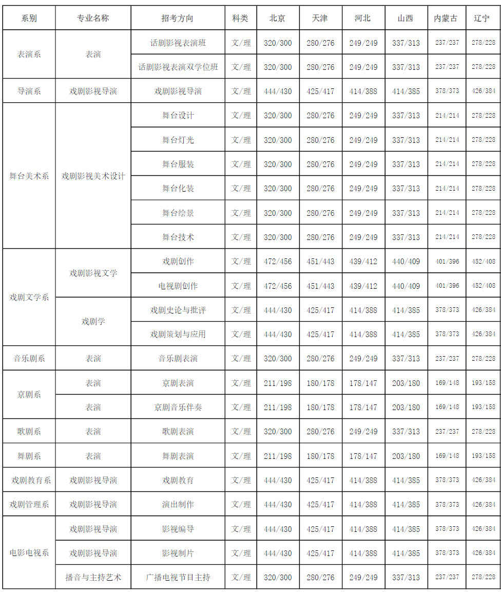 中央戏剧学院2017年录取分数线