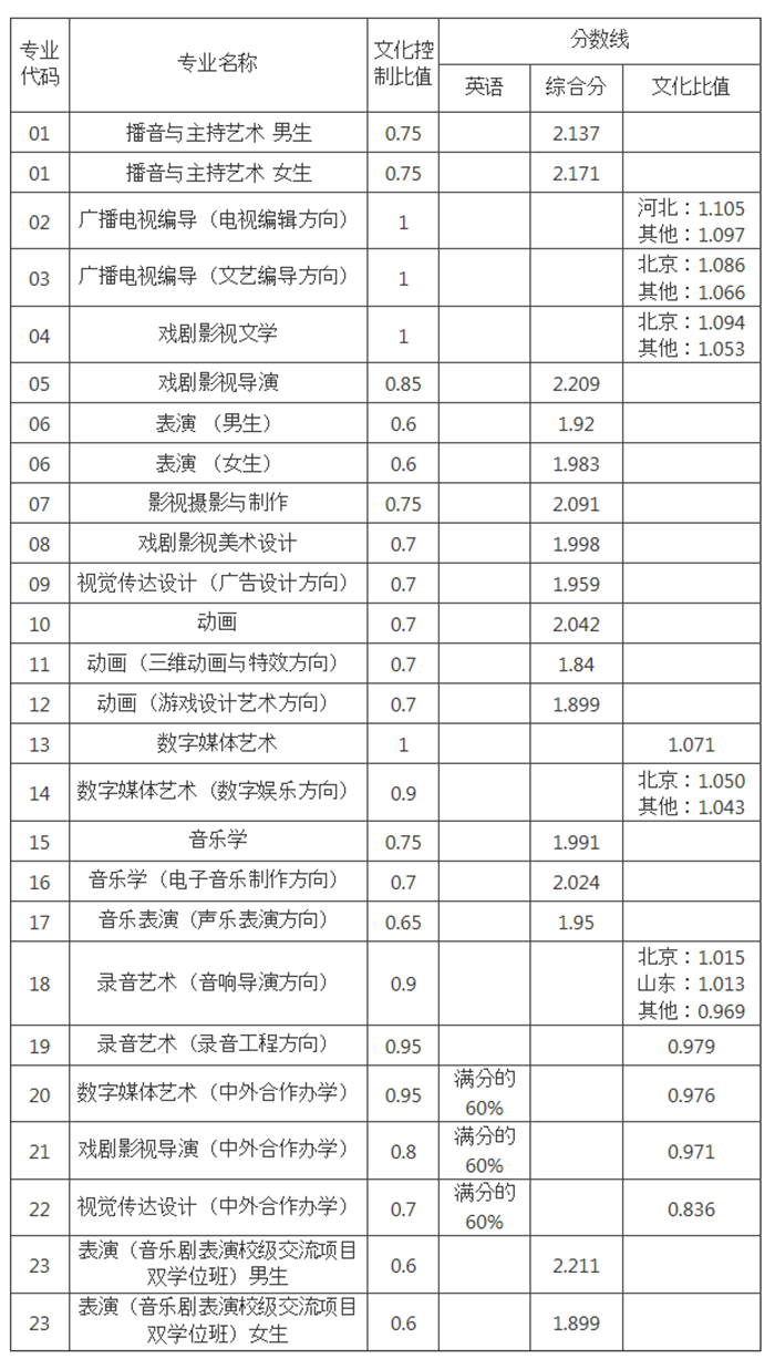 中国传媒大学2017录取分数线