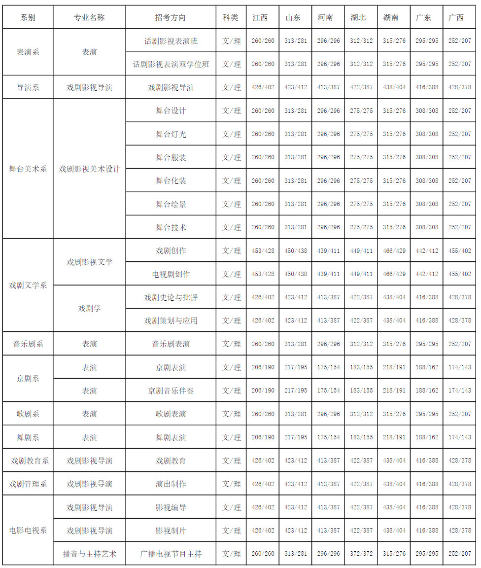 中央戏剧学院2017年录取分数线