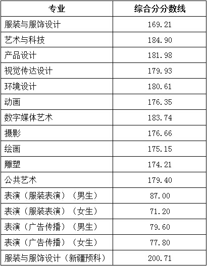北京服装学院2017录取分数线