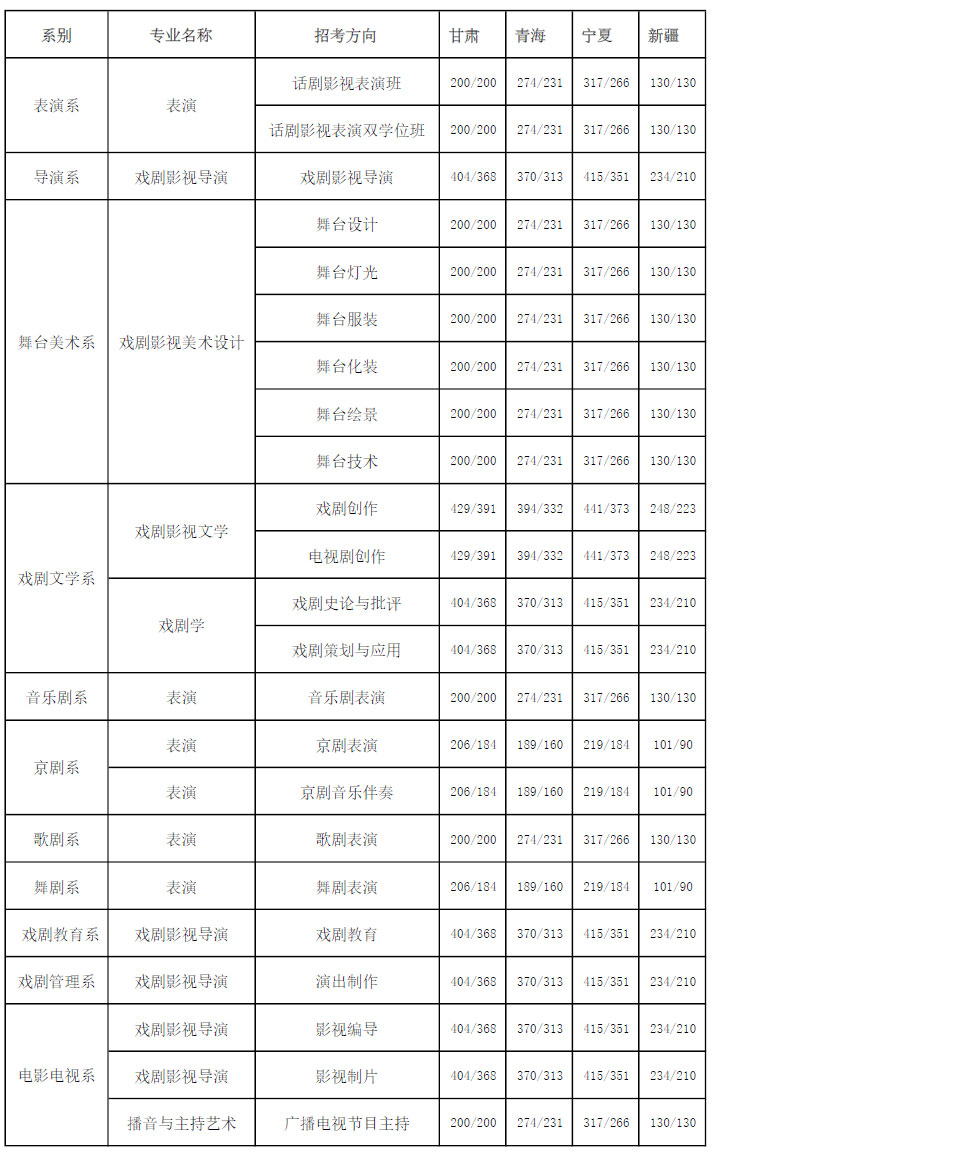 中央戏剧学院2017年录取分数线