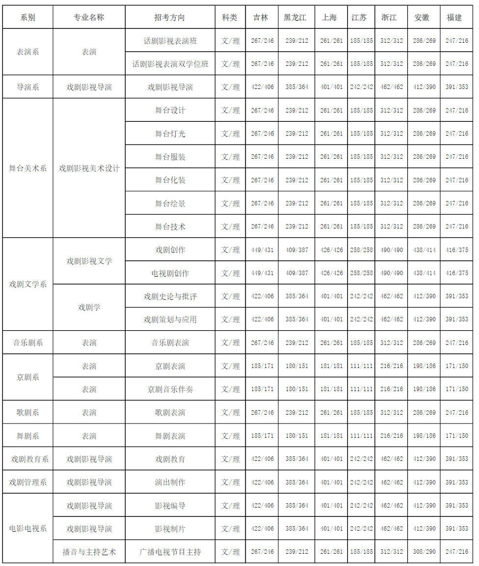 中央戏剧学院2017年录取分数线